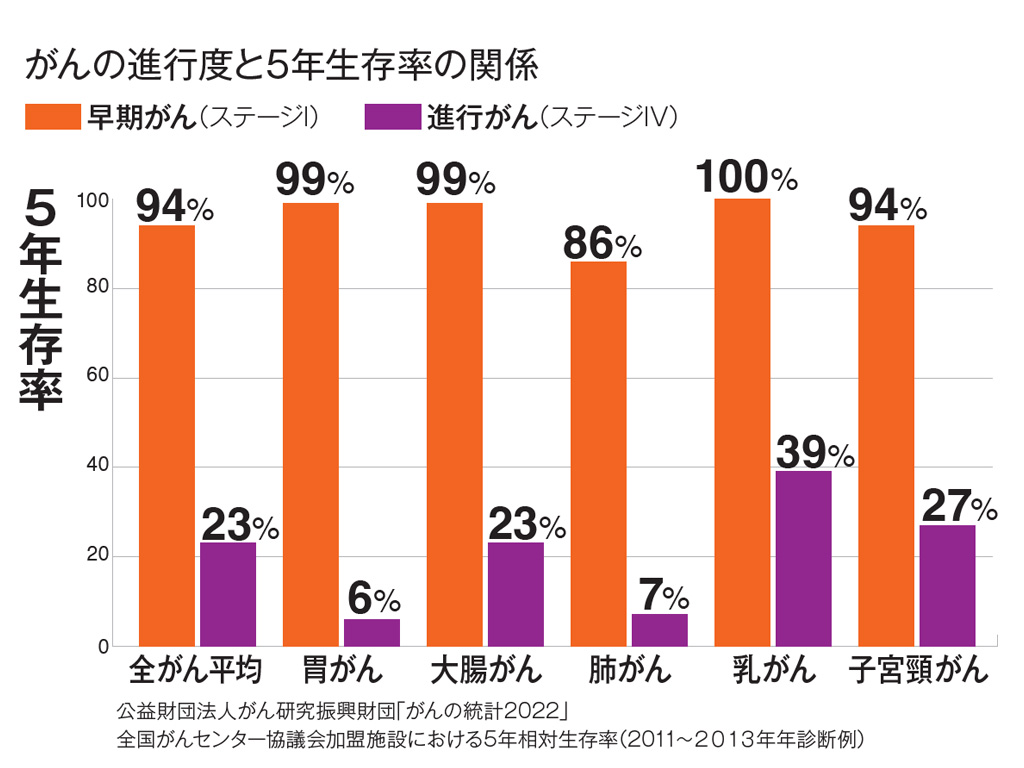 がんの進行度と5年生存率の関係